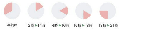 配送時間指定出来る時間帯。午前中,12から14時,14から16時,16から18時,18から20時,20から21時