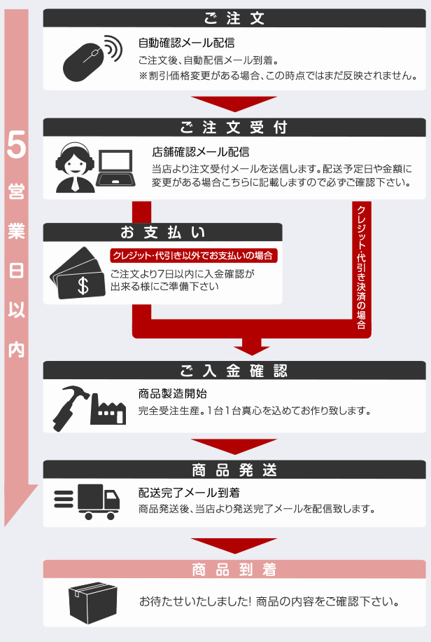 ご注文からお届けまでの流れを説明